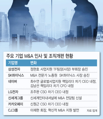 'M&A 전문가' 중용, 조직신설·격상…뉴노멀 준비 박차