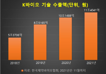  K바이오 ‘기술수출 11조’...마일스톤 매출도 ‘쑥’