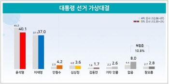 ‘다자 대결’ 윤석열 40.1% vs 이재명 37.0%