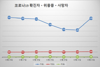 방역 강화에도 확진자 다시 7000명대…위중증도 사상 최다(종합)