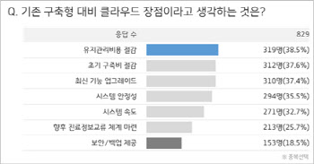 병원 종사자 10명 중 6명 "사용중인 EMR, 클라우드로 전환될 것"