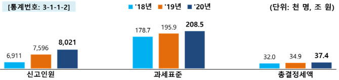 작년 직장인 100명 중 5명은 ‘1억 초과’ 고연봉자