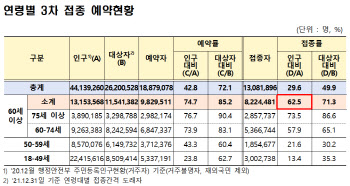방역당국 "3차 접종 후 오미크론 영향 분석해 4차 접종 검토"
