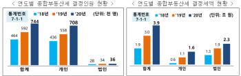 작년 종부세 결정세액 3.9조…올해 고지액은 8.6조 ‘껑충’