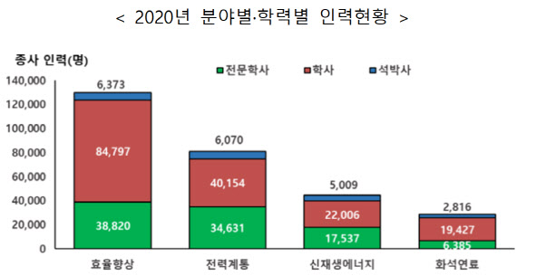 "탄소중립 전문가 키운다"… 2030년까지 에너지 기술인력 2만명 육성