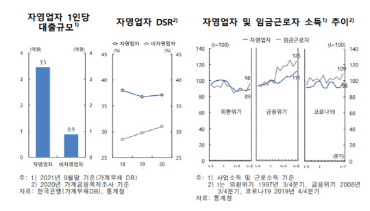 한은 "원금 상환유예 끝나면 자영업자 원리금 상환부담 2.2%P 증가"