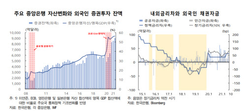 한은 "미국 등 긴축에도 외국인 자본유출 리스크 크지 않아"