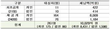 "농축수산물 세율 낮게 신고"…올해 고액·상습체납자 더 늘었다