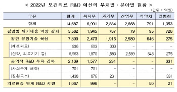 정부, 2022년 보건의료 R&D 예산 1조4687억원 지원