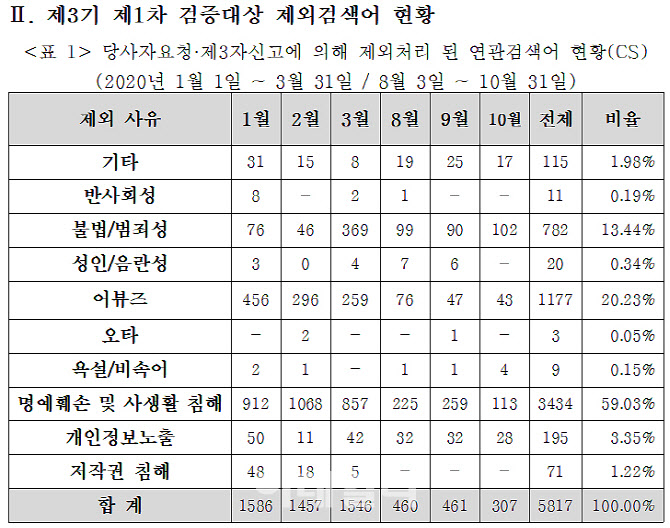 ‘n번방·의료사고·페미’ 네이버 검색어 노출제외 천태만상