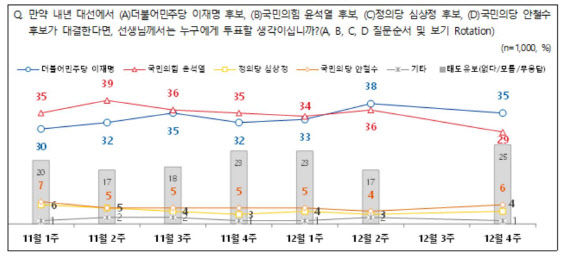 `가족 리스크` 여진에 李·尹 '동반 하락'…부동층도 증가(종합)