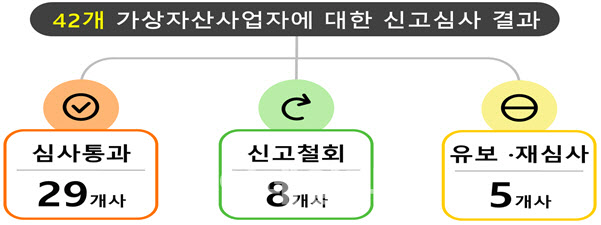 가산자산거래소 업비트 등 24곳 통과…“3곳 철회·2곳 재심사”