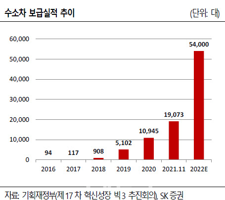 "정부 무공해차 집중 육성에 내년 수소차 시장 3배 성장"