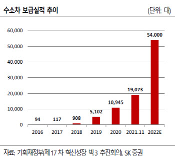 "정부 무공해차 집중 육성에 내년 수소차 시장 3배 성장"