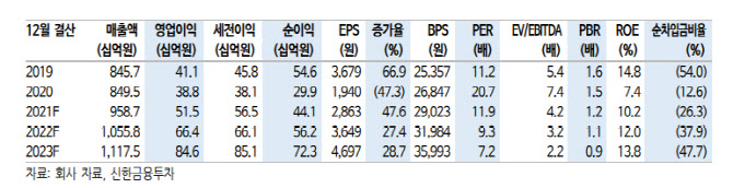 롯데정보통신, 신사업 기대하지만 주당순이익 하향…목표가↓-신한