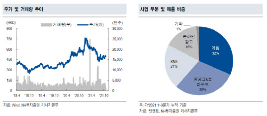 텐센트, 상장 이래 첫 특별 중간배당에 '好好'