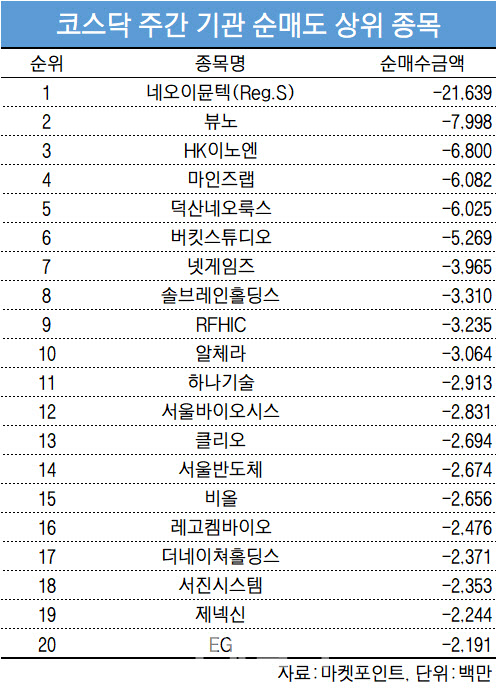 코스닥 주간 기관 순매도 1위 '네오이뮨텍'