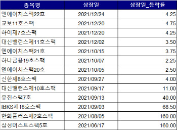 주가 널뛰던 스팩 '잠잠'