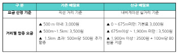 배민, 라이더 보험료 지원하고 배달료 현실화