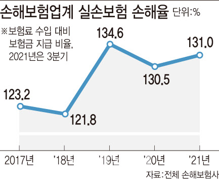 백내장·갑상선 과잉진료 탓에…전국민 보험료 또 오른다