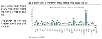 "내년 코스피 이익상승株 주목…전·차·리오프닝·미디어"