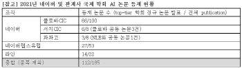 ‘네이버 클로바의 자신감’ 최고수준 학회서 AI 정규 논문 66건 발표
