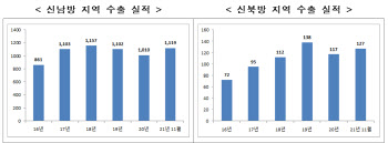 신남방·신북방 정책 4년 만에 '역대 최고' 수출 유력