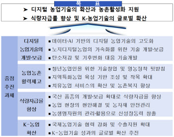 농진청 “농업 디지털화 확산…식량자급률 향상 추진”