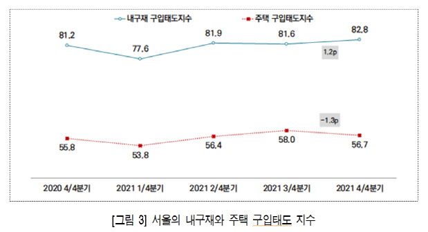 서울시민 주택구매심리 3분기만에 하락 전환…새해경제이슈 1위 ‘생활물가’