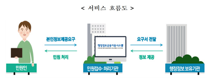 민원신청 때 가족관계증명서 종이제출 사라진다