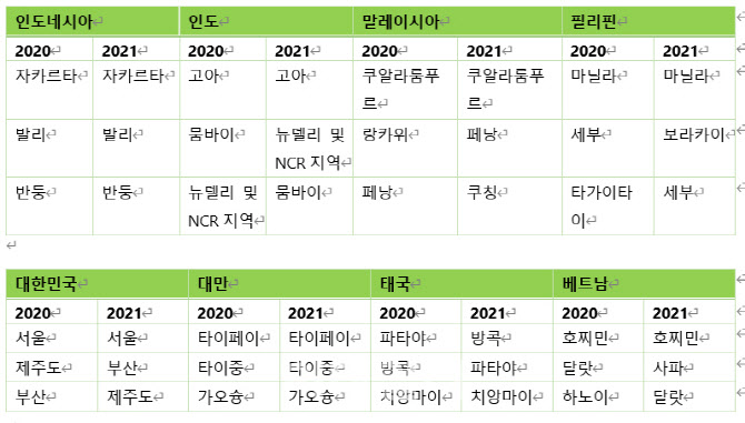 아고다, 여행객 새해맞이 인기 여행지 공개