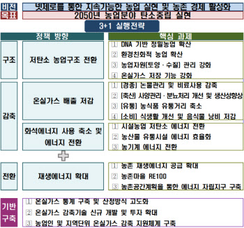 농식품 탄소중립 로드맵 나왔다…2050년까지 온실가스 38% 감축