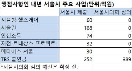 44조 서울시 예산안 또 불발…오세훈표 사업 좌초 위기