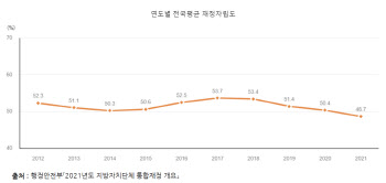 내년 선거 앞둔 지자체, 고삐풀린 선심성 행정 ‘봇물’