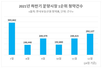 “내년 DSR 규제 피하자”…연말 분양시장 활황