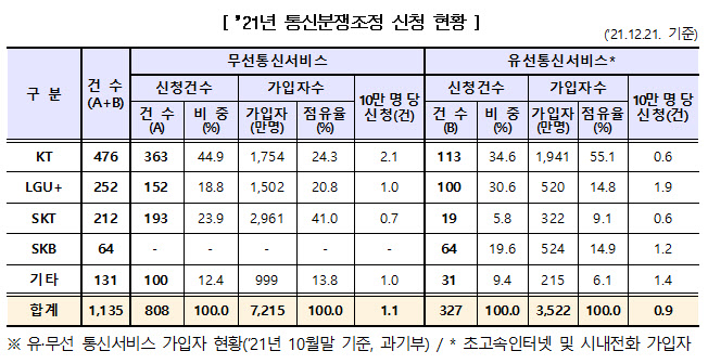 통신분쟁 무선은 KT, 유선은 LGU+ 최다