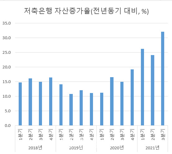 '코로나·부동산·정부' 3중 혜택 입은 저축은행, 내년엔?