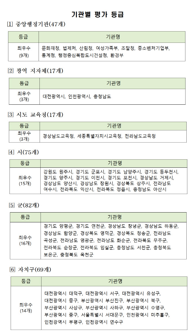 대전·인천·충남도, 올해 정보공개 종합평가 ‘최우수’