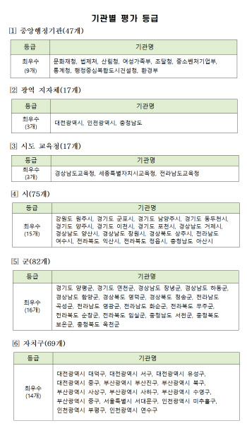 대전·인천·충남도, 올해 정보공개 종합평가 ‘최우수’
