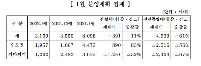 중견주택업체, 1월 3159가구 공급..전년比 61% 감소