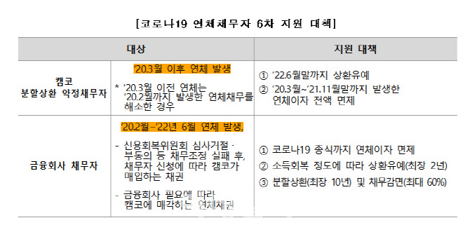 캠코, 코로나19 피해채무 상환유예 6개월 연장