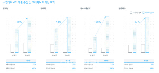 네이버서 판촉 동영상 켜자 ‘평균 매출 48%↑·단골 128%↑’