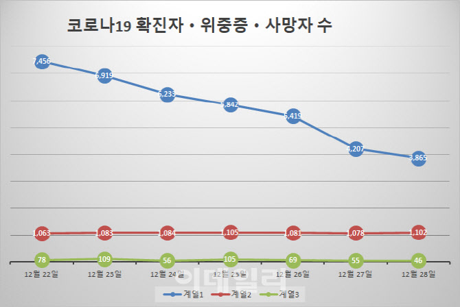 정부, 방역조치 완화 `신중`…전문가 "2주 추가 연장 필요"