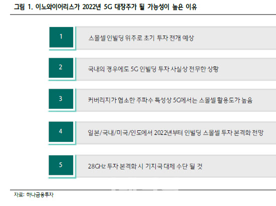 이노와이어리스, 스몰셀 본격 수출로 매출 성장 지속 -하나