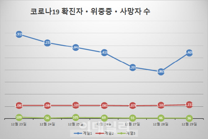 오미크론 109명·위중증 1151명 `역대 최다`…방역 강화 연장되나(종합)
