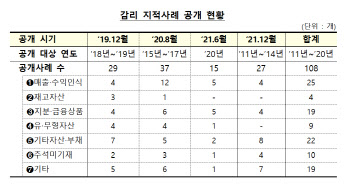 금감원, IFRS 시행 10년간 108건 지적사례 공개