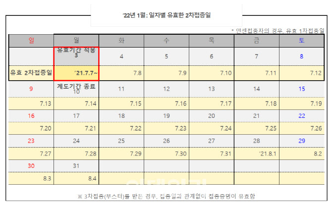 7월6일 이전 2차 접종 효력…내년 1월3일 일괄 종료