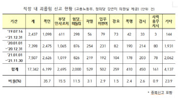 직장 내 괴롭힘 금지法 시행 2년반…"갑질·사각지대 여전"