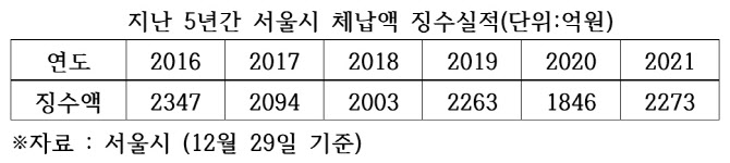 비트코인·영치금 압류에 "세금 낼게요"...서울시, 체납액 2236억원 징수