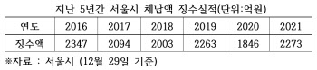 비트코인·영치금 압류에 "세금 낼게요"...서울시, 체납액 2236억원 징수